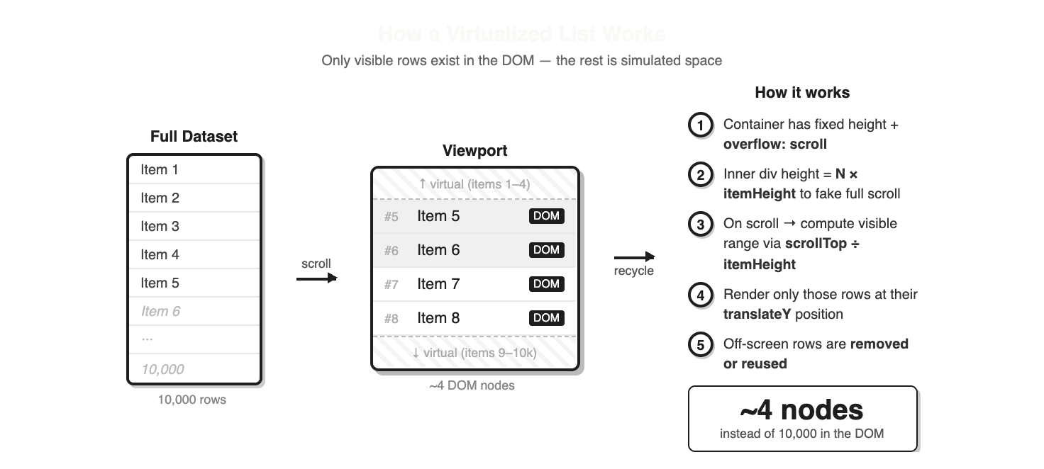 How a virtualized list works